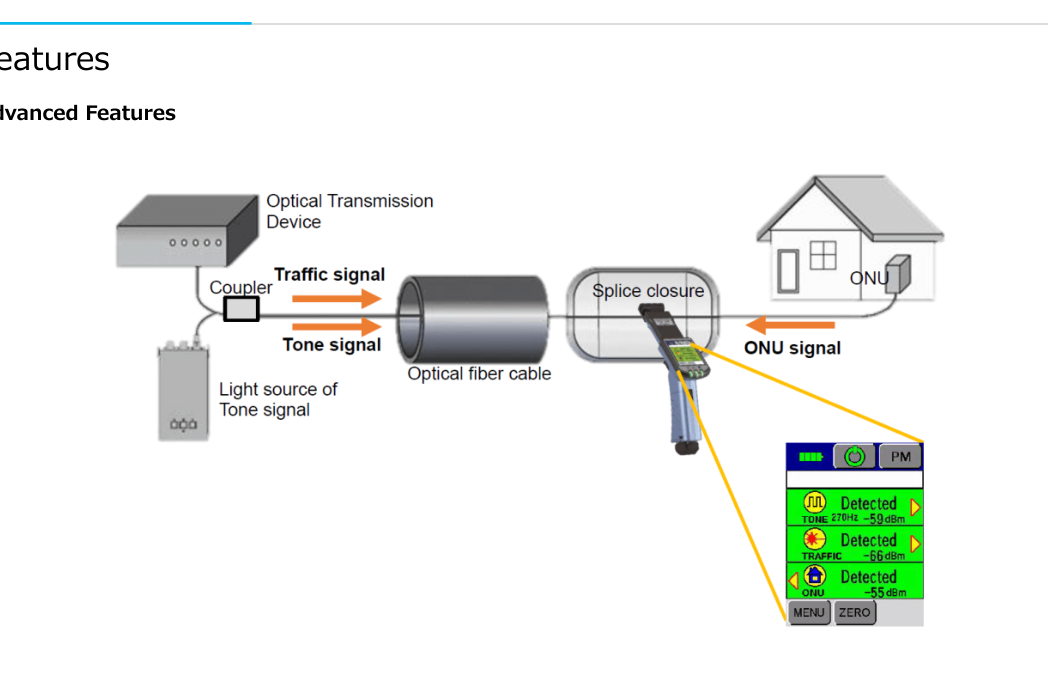 Fujikura FID-30R diagram showing Tone Traffic and ONU signal identification on an optical fiber link