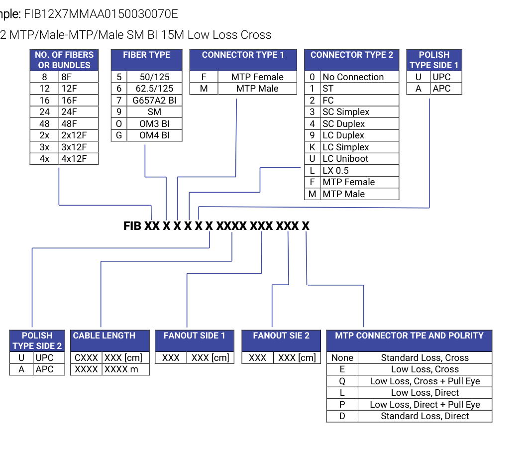 MTP bundle and fanout ordering matrix showing fiber count, fiber type, connector, polish, cable length and polarity options