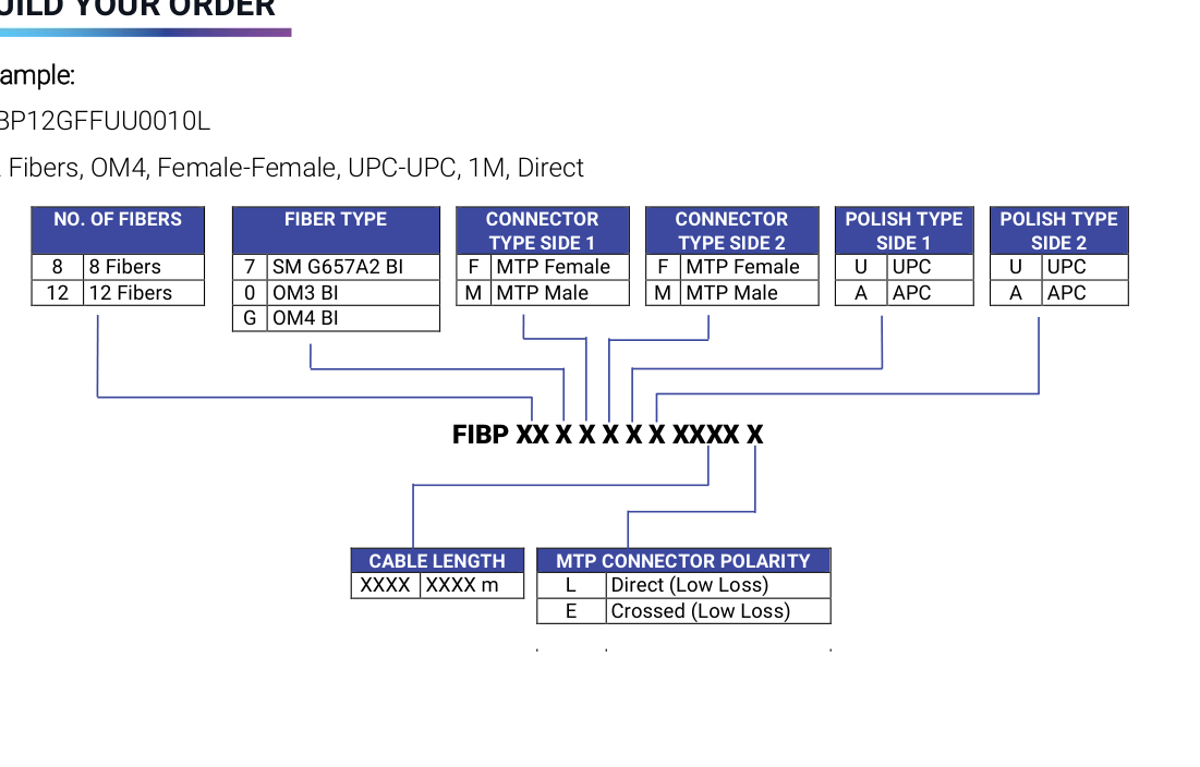 MTP patch cord ordering matrix for fiber count, fiber type, connector gender, polish, cable length and polarity