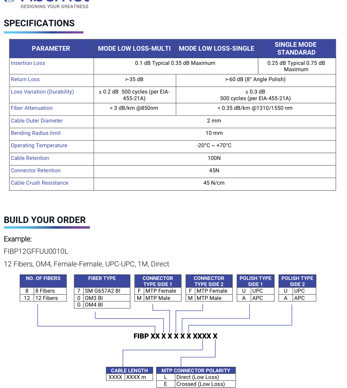 Fibernet MTP patch cord specifications and build-your-order configuration matrix