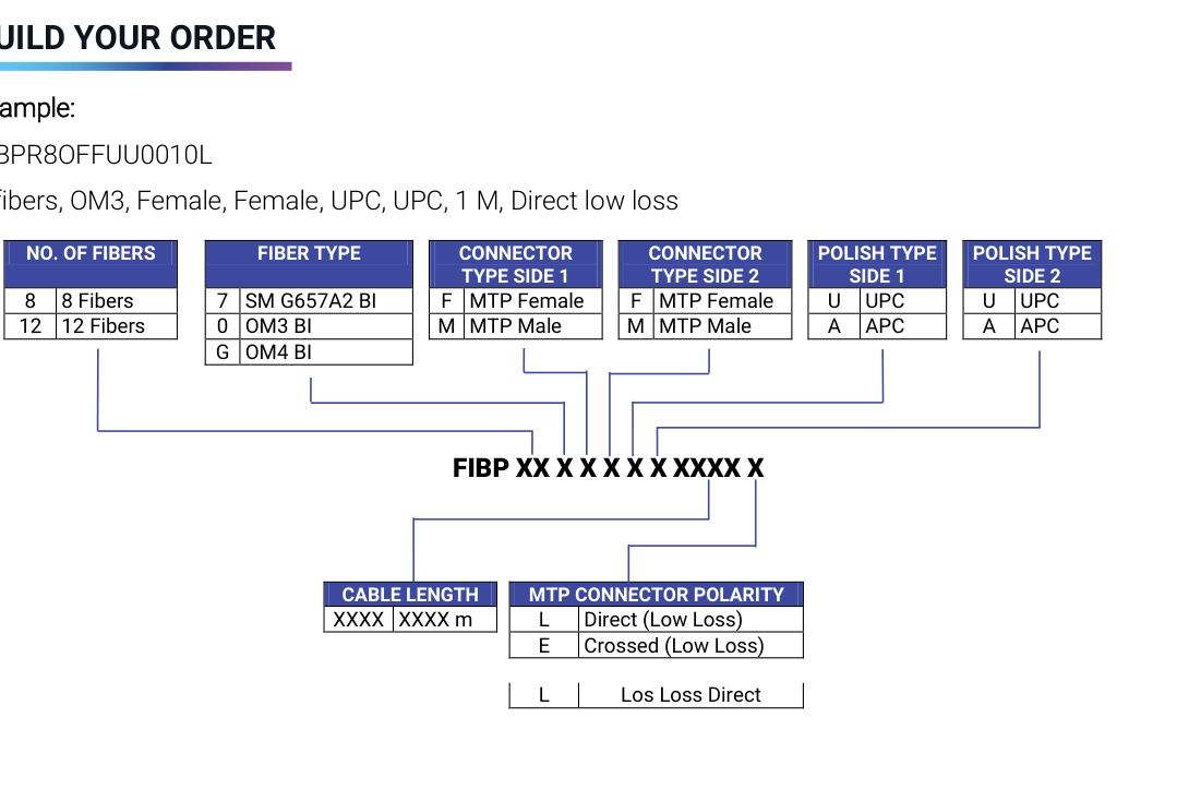 MTP PRO patch cord ordering matrix for fiber count, fiber type, connector gender, polish, cable length and polarity